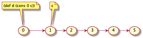 immutable list cons