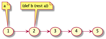 immutable lists rest